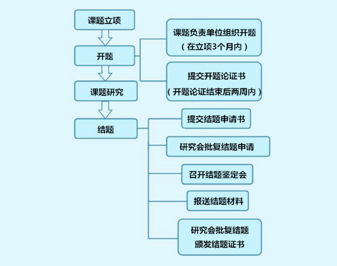 中国智慧工程研究会“十三五”科研规划特色教育专项课题实施指南与选题参考